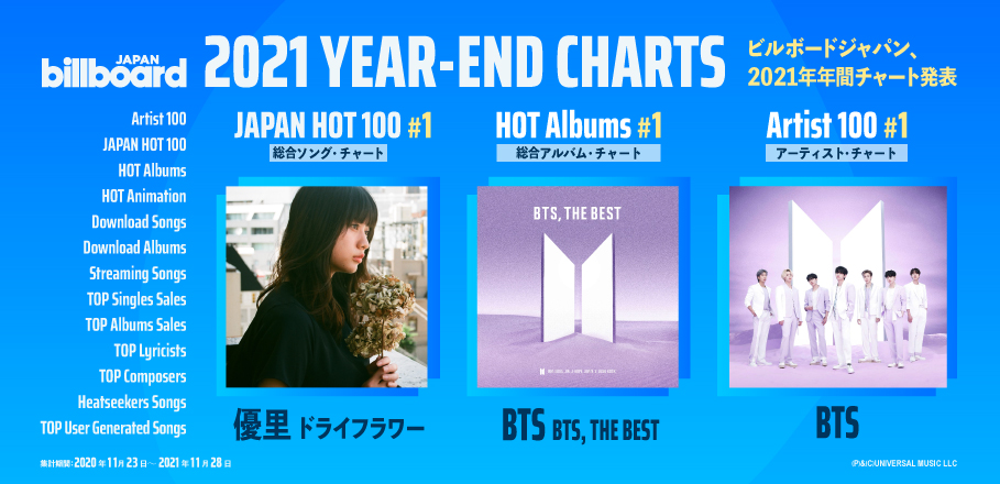 Tage af Skelne Opdagelse Billboard Japan Releases Its Year End Charts for 2021 | ARAMA! JAPAN